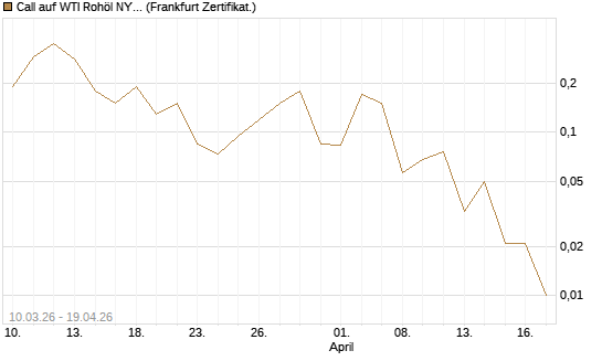 Call auf WTI Rohöl NYMEX 06/26 [BNP Paribas Emissions- und Handelsges.] Chart