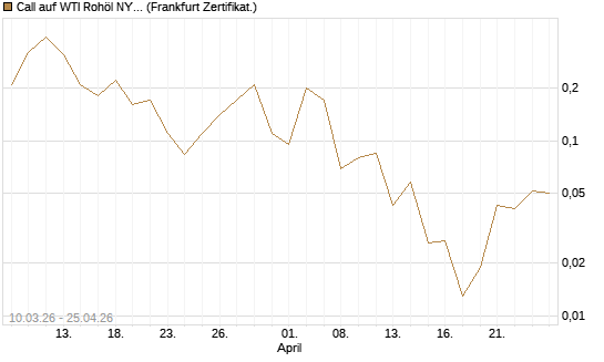 Call auf WTI Rohöl NYMEX 06/26 [BNP Paribas Emissions- und Handelsges.] Chart