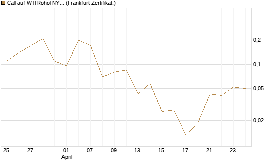 Call auf WTI Rohöl NYMEX 06/26 [BNP Paribas Emissions- und Handelsges.] Chart