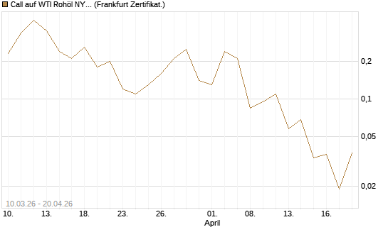 Call auf WTI Rohöl NYMEX 06/26 [BNP Paribas Emissions- und Handelsges.] Chart