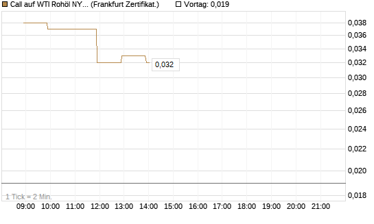 Call auf WTI Rohöl NYMEX 06/26 [BNP Paribas Emissions- und Handelsges.] Chart
