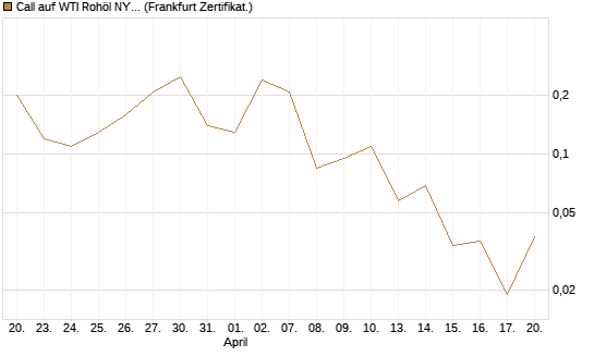 Call auf WTI Rohöl NYMEX 06/26 [BNP Paribas Emissions- und Handelsges.] Chart