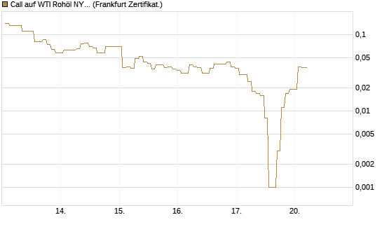 Call auf WTI Rohöl NYMEX 06/26 [BNP Paribas Emissions- und Handelsges.] Chart