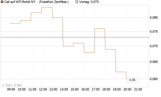 Call auf WTI Rohöl NYMEX 06/26 [BNP Paribas Emissions- und Handelsges.] Chart