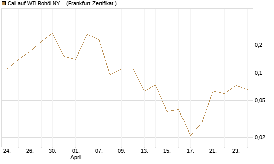 Call auf WTI Rohöl NYMEX 06/26 [BNP Paribas Emissions- und Handelsges.] Chart