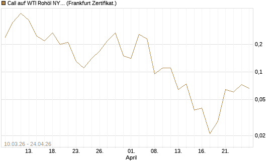Call auf WTI Rohöl NYMEX 06/26 [BNP Paribas Emissions- und Handelsges.] Chart