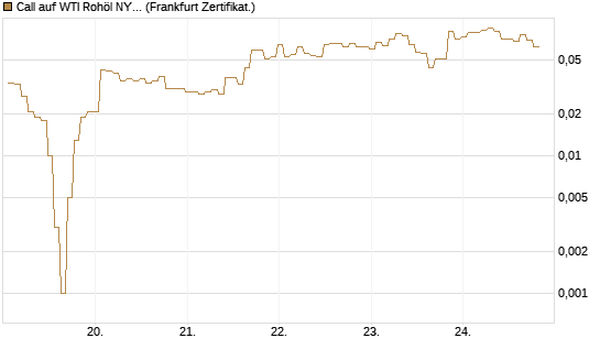 Call auf WTI Rohöl NYMEX 06/26 [BNP Paribas Emissions- und Handelsges.] Chart