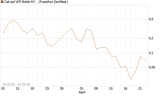 Call auf WTI Rohöl NYMEX 06/26 [BNP Paribas Emissions- und Handelsges.] Chart