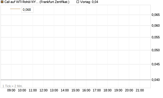 Call auf WTI Rohöl NYMEX 06/26 [BNP Paribas Emissions- und Handelsges.] Chart
