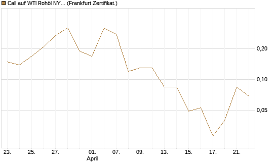 Call auf WTI Rohöl NYMEX 06/26 [BNP Paribas Emissions- und Handelsges.] Chart