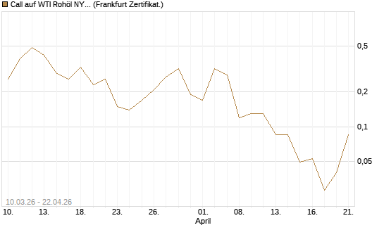Call auf WTI Rohöl NYMEX 06/26 [BNP Paribas Emissions- und Handelsges.] Chart