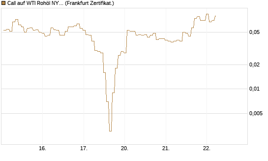 Call auf WTI Rohöl NYMEX 06/26 [BNP Paribas Emissions- und Handelsges.] Chart