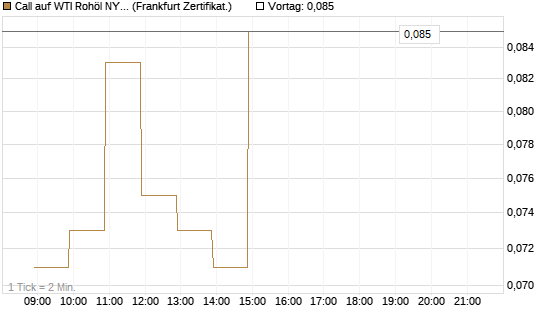 Call auf WTI Rohöl NYMEX 06/26 [BNP Paribas Emissions- und Handelsges.] Chart