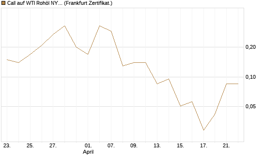 Call auf WTI Rohöl NYMEX 06/26 [BNP Paribas Emissions- und Handelsges.] Chart