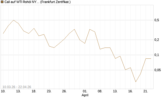 Call auf WTI Rohöl NYMEX 06/26 [BNP Paribas Emissions- und Handelsges.] Chart