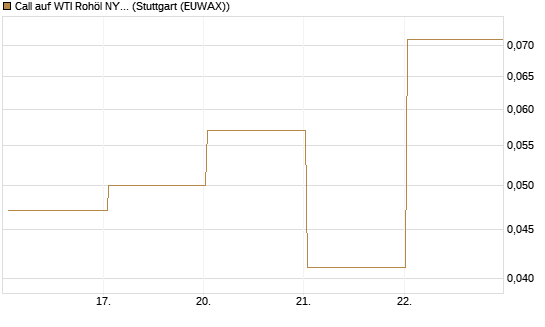 Call auf WTI Rohöl NYMEX 06/26 [BNP Paribas Emissions- und Handelsges.] Chart
