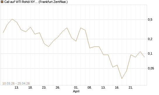 Call auf WTI Rohöl NYMEX 06/26 [BNP Paribas Emissions- und Handelsges.] Chart