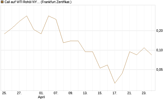 Call auf WTI Rohöl NYMEX 06/26 [BNP Paribas Emissions- und Handelsges.] Chart