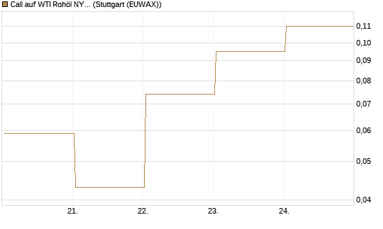 Call auf WTI Rohöl NYMEX 06/26 [BNP Paribas Emissions- und Handelsges.] Chart