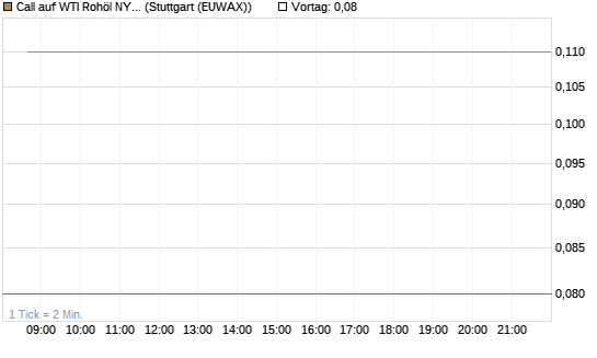 Call auf WTI Rohöl NYMEX 06/26 [BNP Paribas Emissions- und Handelsges.] Chart