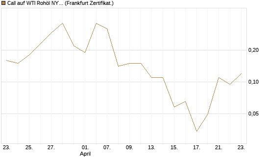 Call auf WTI Rohöl NYMEX 06/26 [BNP Paribas Emissions- und Handelsges.] Chart