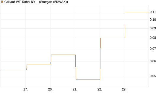 Call auf WTI Rohöl NYMEX 06/26 [BNP Paribas Emissions- und Handelsges.] Chart
