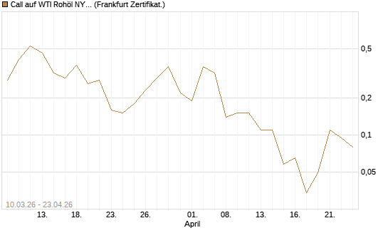 Call auf WTI Rohöl NYMEX 06/26 [BNP Paribas Emissions- und Handelsges.] Chart