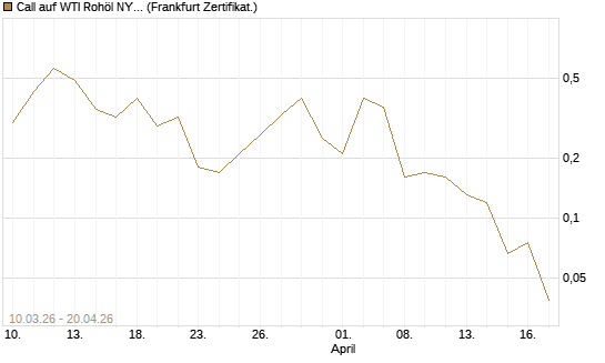 Call auf WTI Rohöl NYMEX 06/26 [BNP Paribas Emissions- und Handelsges.] Chart