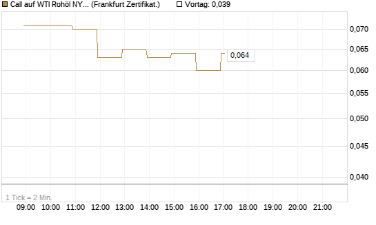Call auf WTI Rohöl NYMEX 06/26 [BNP Paribas Emissions- und Handelsges.] Chart