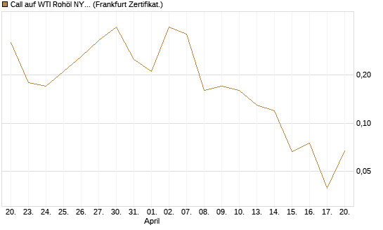 Call auf WTI Rohöl NYMEX 06/26 [BNP Paribas Emissions- und Handelsges.] Chart