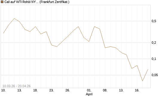 Call auf WTI Rohöl NYMEX 06/26 [BNP Paribas Emissions- und Handelsges.] Chart
