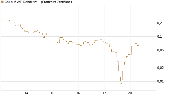 Call auf WTI Rohöl NYMEX 06/26 [BNP Paribas Emissions- und Handelsges.] Chart