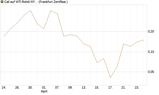Call auf WTI Rohöl NYMEX 06/26 [BNP Paribas Emissions- und Handelsges.] Chart