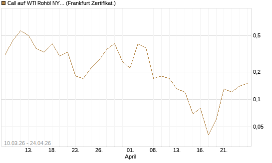 Call auf WTI Rohöl NYMEX 06/26 [BNP Paribas Emissions- und Handelsges.] Chart