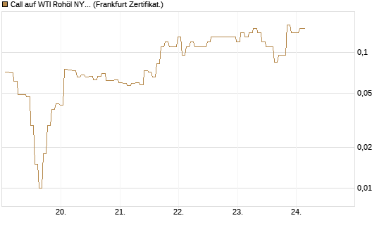 Call auf WTI Rohöl NYMEX 06/26 [BNP Paribas Emissions- und Handelsges.] Chart