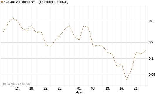 Call auf WTI Rohöl NYMEX 06/26 [BNP Paribas Emissions- und Handelsges.] Chart