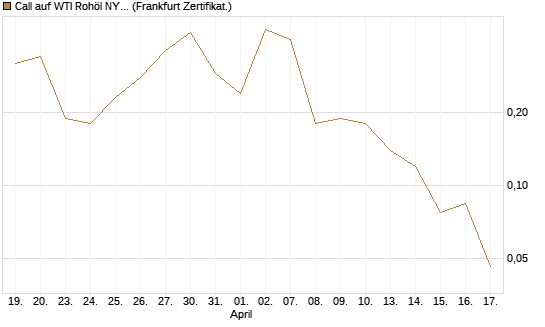 Call auf WTI Rohöl NYMEX 06/26 [BNP Paribas Emissions- und Handelsges.] Chart