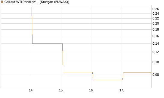 Call auf WTI Rohöl NYMEX 06/26 [BNP Paribas Emissions- und Handelsges.] Chart