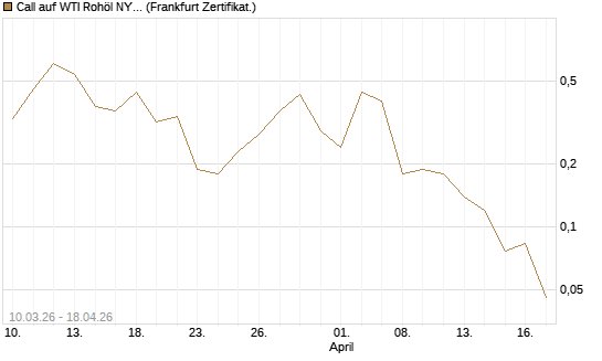 Call auf WTI Rohöl NYMEX 06/26 [BNP Paribas Emissions- und Handelsges.] Chart