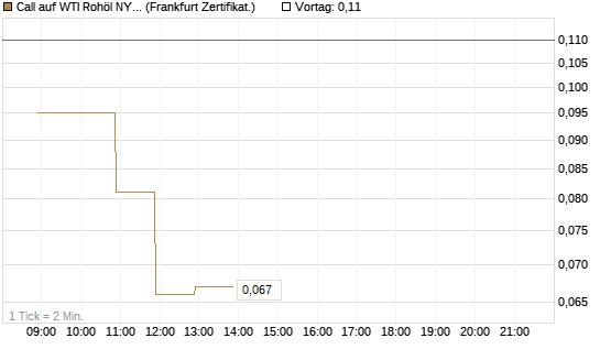 Call auf WTI Rohöl NYMEX 06/26 [BNP Paribas Emissions- und Handelsges.] Chart
