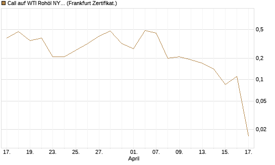 Call auf WTI Rohöl NYMEX 06/26 [BNP Paribas Emissions- und Handelsges.] Chart