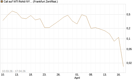Call auf WTI Rohöl NYMEX 06/26 [BNP Paribas Emissions- und Handelsges.] Chart