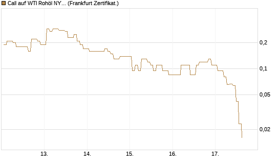 Call auf WTI Rohöl NYMEX 06/26 [BNP Paribas Emissions- und Handelsges.] Chart