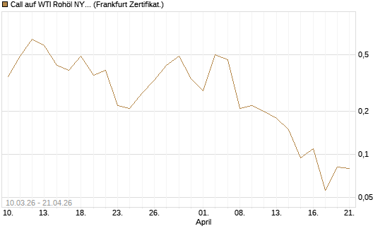 Call auf WTI Rohöl NYMEX 06/26 [BNP Paribas Emissions- und Handelsges.] Chart