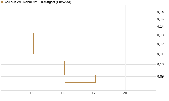 Call auf WTI Rohöl NYMEX 06/26 [BNP Paribas Emissions- und Handelsges.] Chart