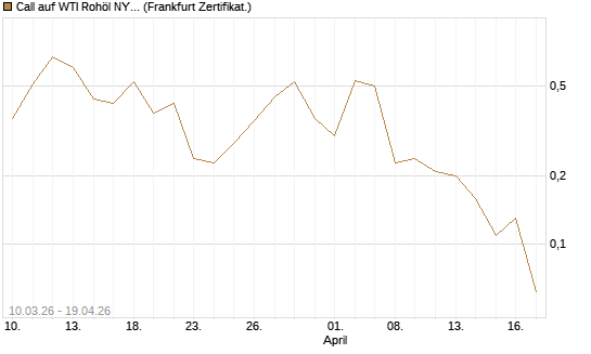 Call auf WTI Rohöl NYMEX 06/26 [BNP Paribas Emissions- und Handelsges.] Chart