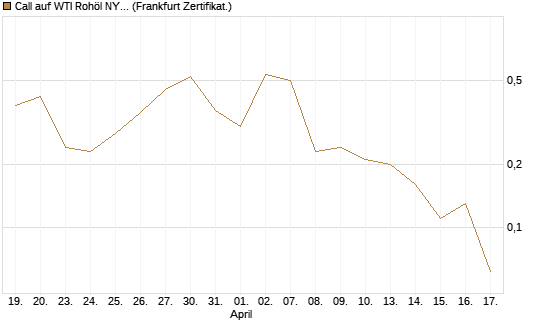Call auf WTI Rohöl NYMEX 06/26 [BNP Paribas Emissions- und Handelsges.] Chart
