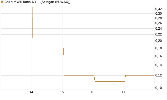 Call auf WTI Rohöl NYMEX 06/26 [BNP Paribas Emissions- und Handelsges.] Chart