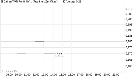 Call auf WTI Rohöl NYMEX 06/26 [BNP Paribas Emissions- und Handelsges.] Chart