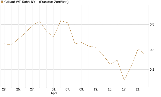 Call auf WTI Rohöl NYMEX 06/26 [BNP Paribas Emissions- und Handelsges.] Chart
